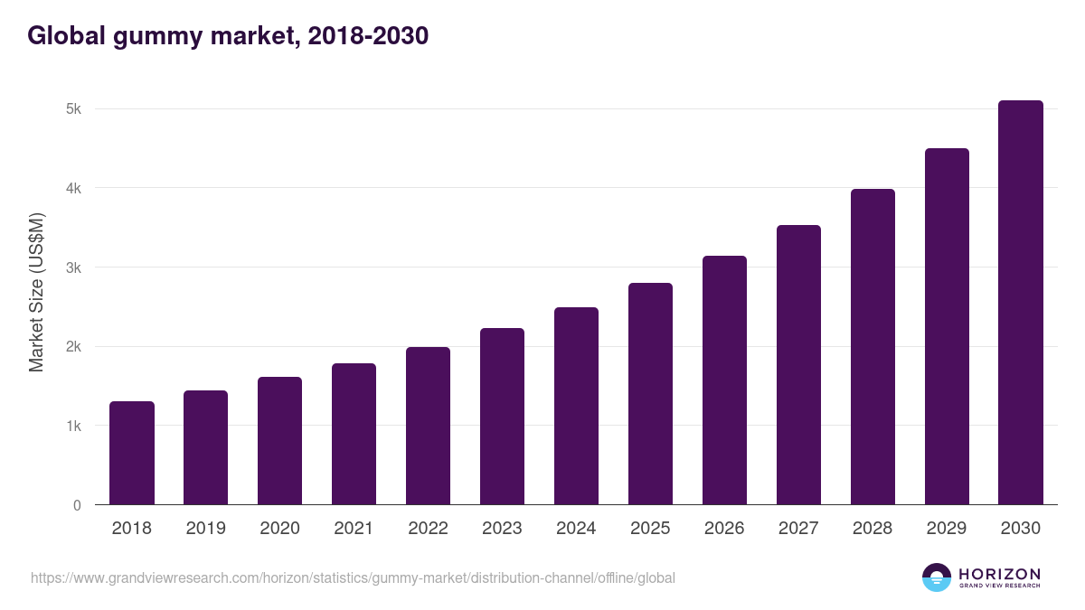 Global gummy market statistics, 2018-2030 (US$M)