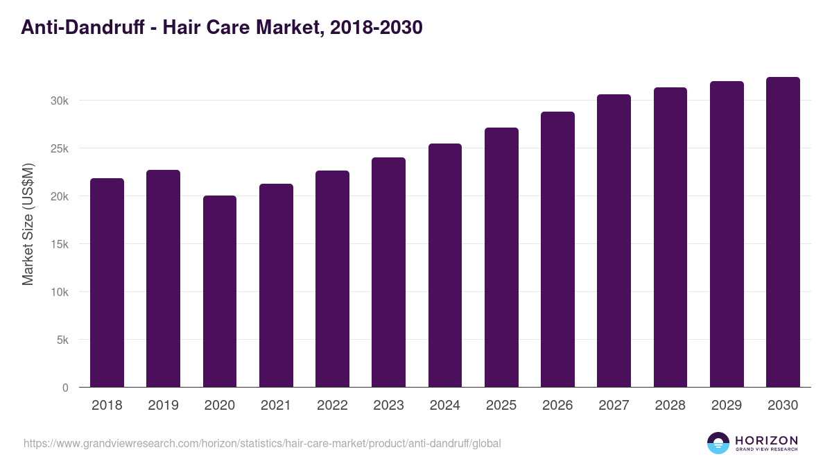 Anti-Dandruff - Hair Care Market, 2018-2030 (US$M)