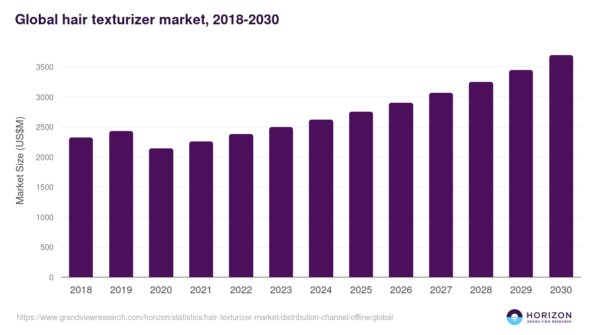 Global hair texturizer market statistics, 2018-2030 (US$M)