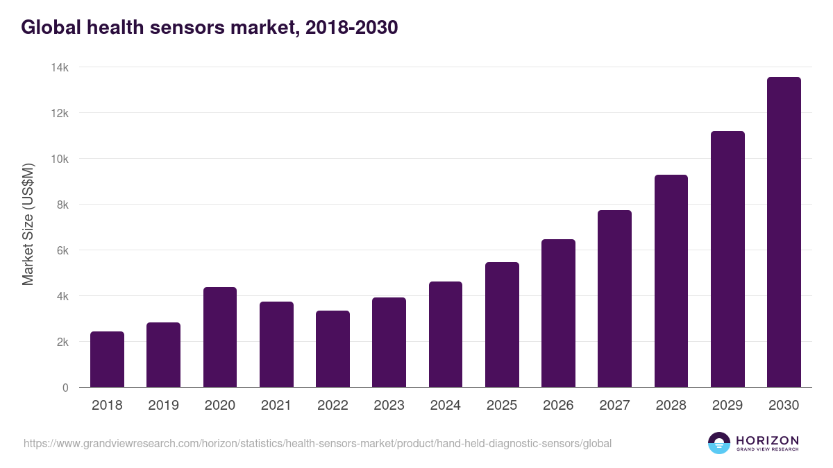 Global health sensors market statistics, 2018-2030 (US$M)