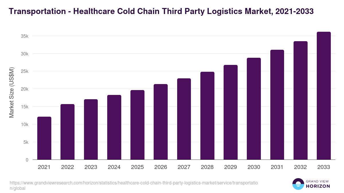 Transportation - Healthcare Cold Chain Third Party Logistics Market, 2021-2033 (US$M)