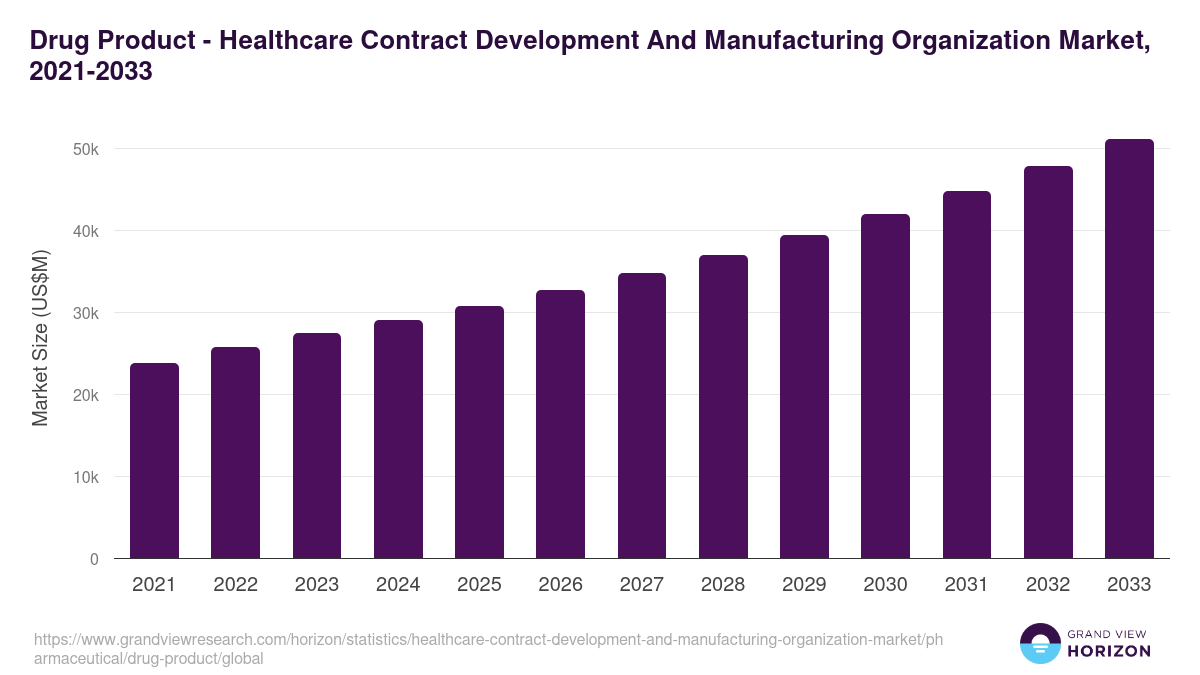 Drug Product - Healthcare Contract Development And Manufacturing Organization Market Statistics, 2021-2033 (US$M)