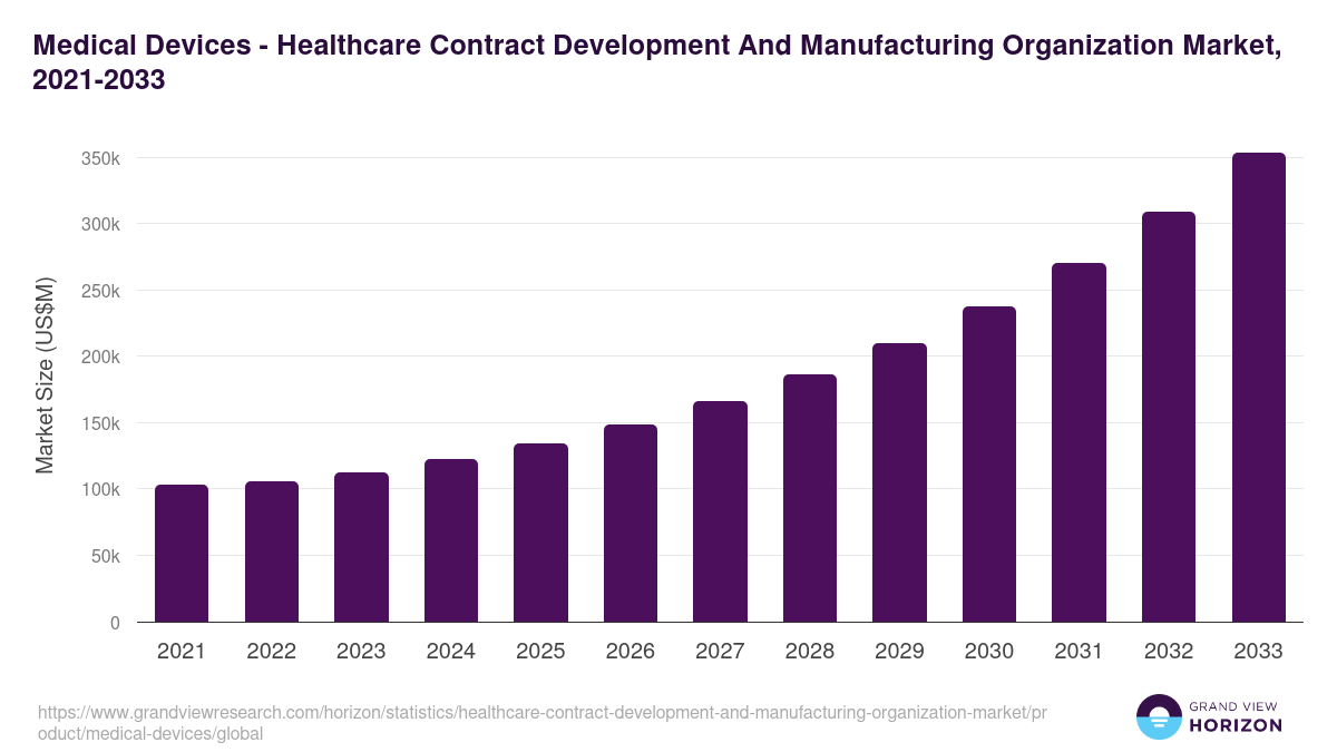 Medical Devices - Healthcare Contract Development And Manufacturing Organization Market Statistics, 2021-2033 (US$M)