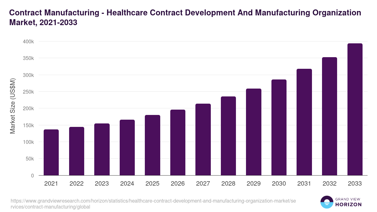 Contract Manufacturing - Healthcare Contract Development And Manufacturing Organization Market Statistics, 2021-2033 (US$M)