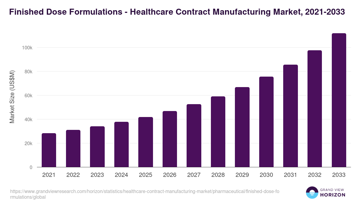 Finished Dose Formulations - Healthcare Contract Manufacturing Market Statistics, 2021-2033 (US$M)