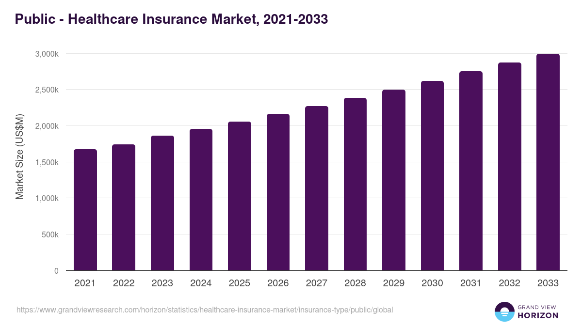 Public - Healthcare Insurance Market, 2021-2033 (US$M)