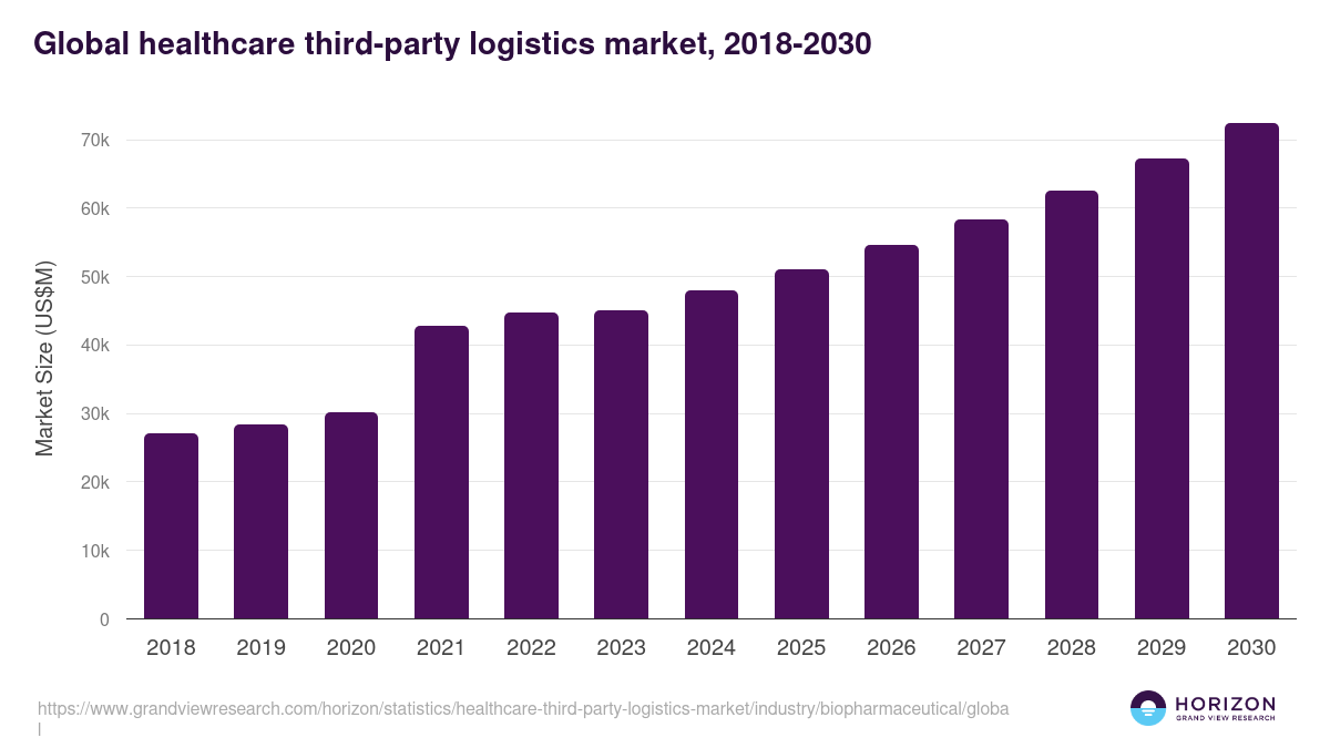 Global healthcare third-party logistics market statistics, 2018-2030 (US$M)