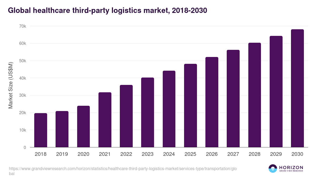 Global healthcare third-party logistics market statistics, 2018-2030 (US$M)
