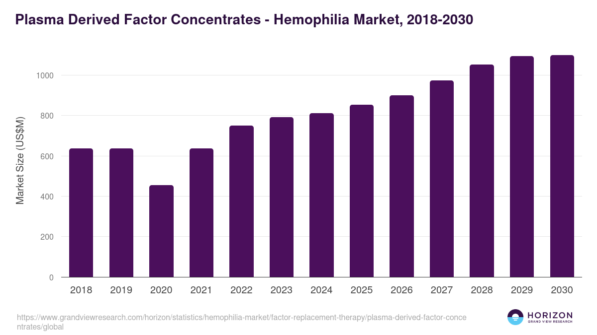 Plasma Derived Factor Concentrates - Hemophilia Market Statistics, 2018-2030 (US$M)