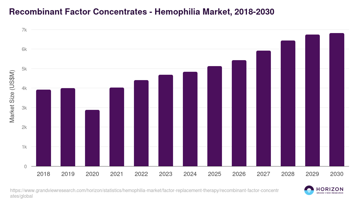 Recombinant Factor Concentrates - Hemophilia Market Statistics, 2018-2030 (US$M)