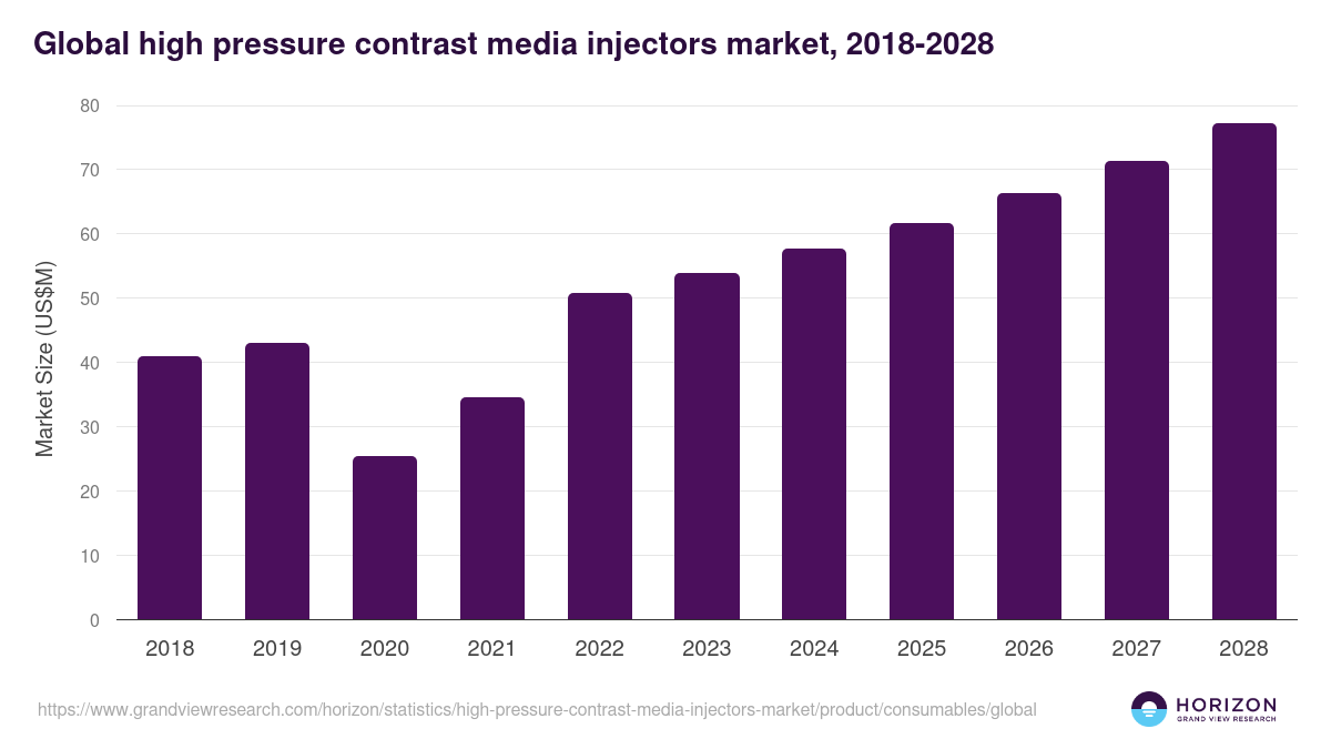 Global high pressure contrast media injectors market statistics, 2018-2028 (US$M)