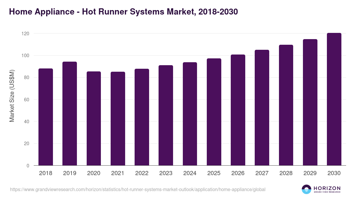 Home Appliance - Hot Runner Systems Market Statistics, 2018-2030 (US$M)