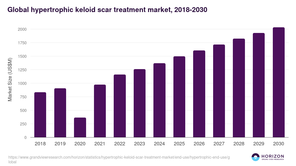 Global hypertrophic keloid scar treatment market statistics, 2018-2030 (US$M)