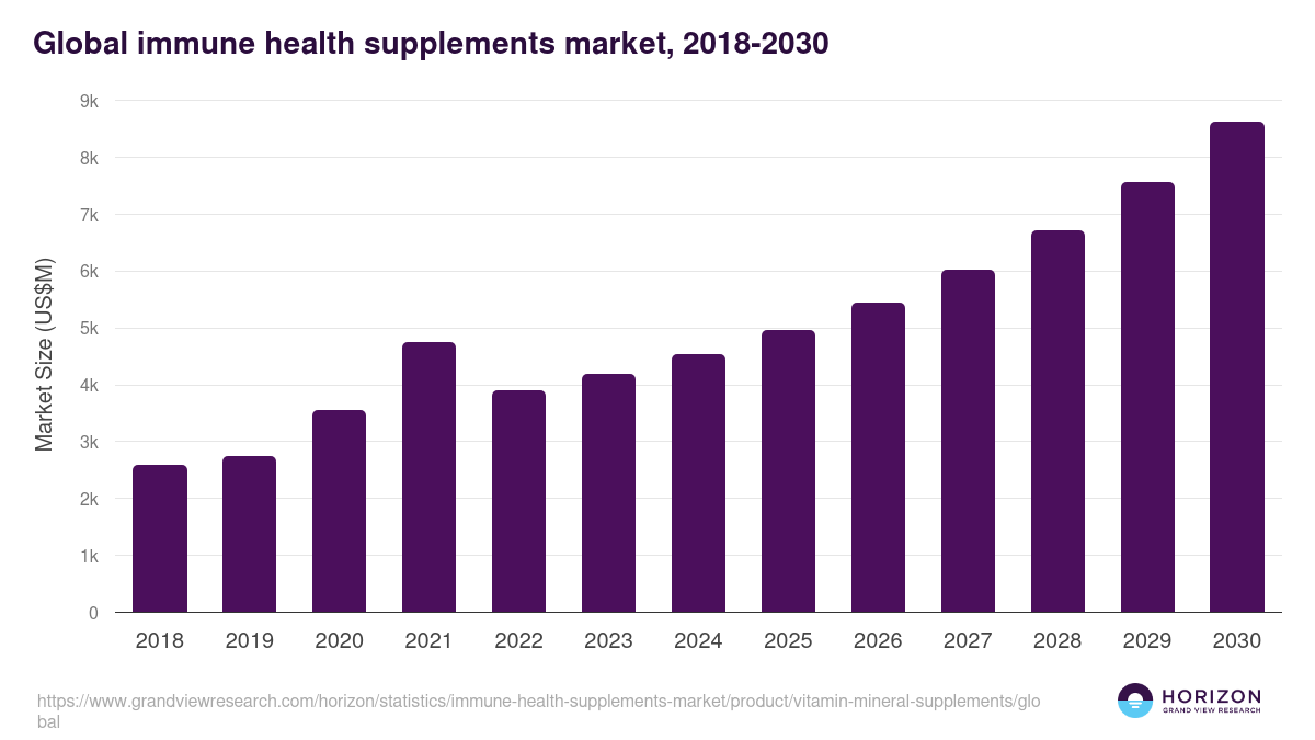 Vitamin & Mineral Supplements - Immune Health Supplements Market, 2021-2033 (US$M)