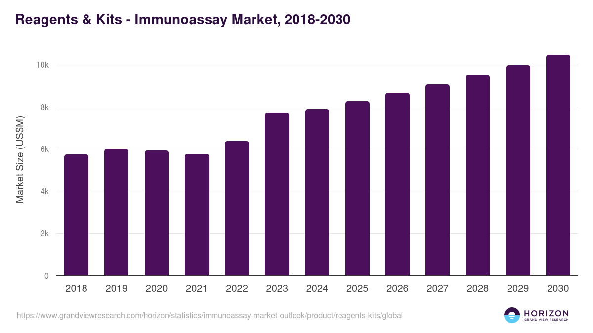 Reagents & Kits - Immunoassay Market Statistics, 2018-2030 (US$M)