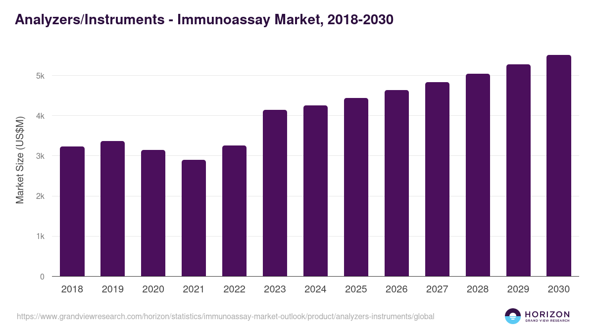 Analyzers/Instruments - Immunoassay Market Statistics, 2018-2030 (US$M)