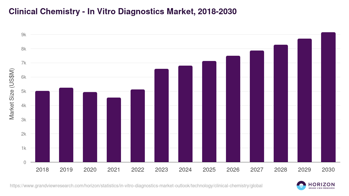 Clinical Chemistry - In Vitro Diagnostics Market Statistics, 2018-2030 (US$M)
