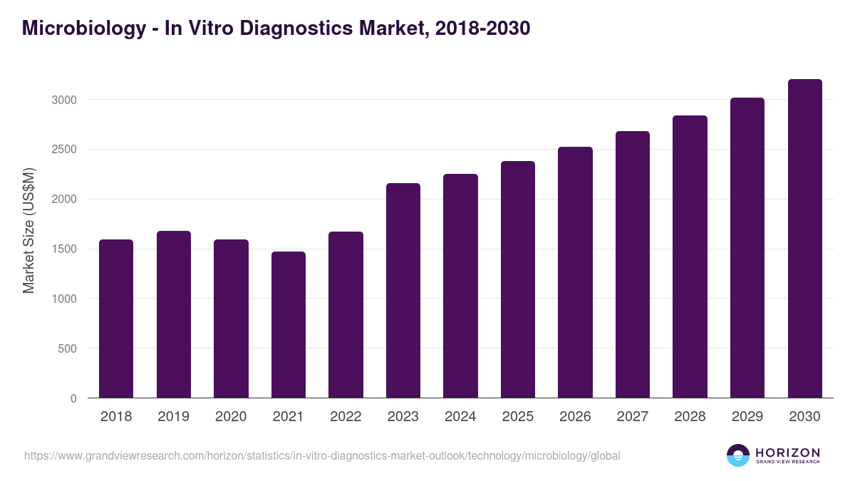 Microbiology - In Vitro Diagnostics Market Statistics, 2018-2030 (US$M)