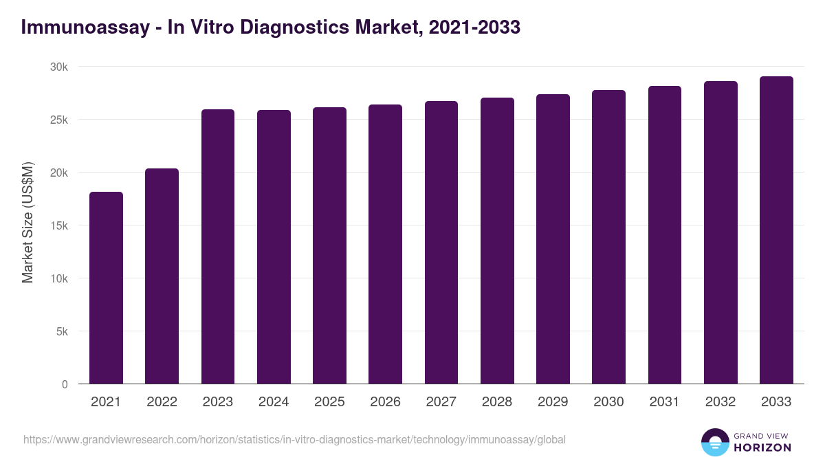 Immunoassay - In Vitro Diagnostics Market, 2021-2033 (US$M)