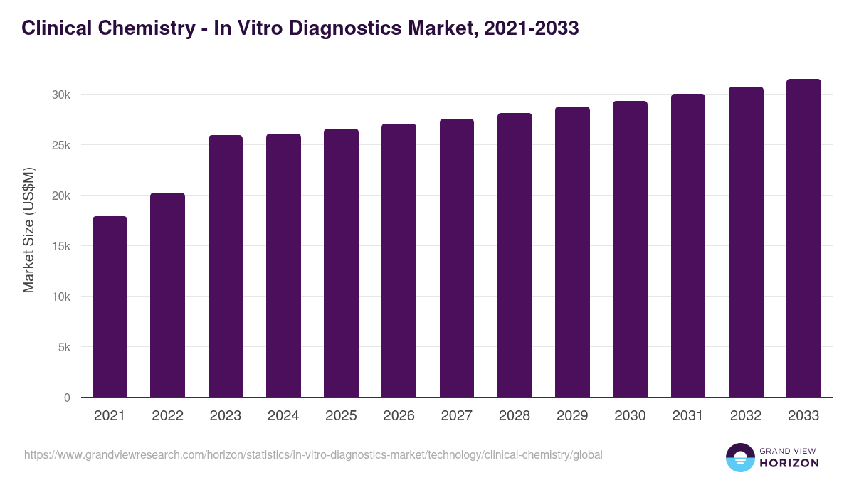 Clinical Chemistry - In Vitro Diagnostics Market, 2021-2033 (US$M)