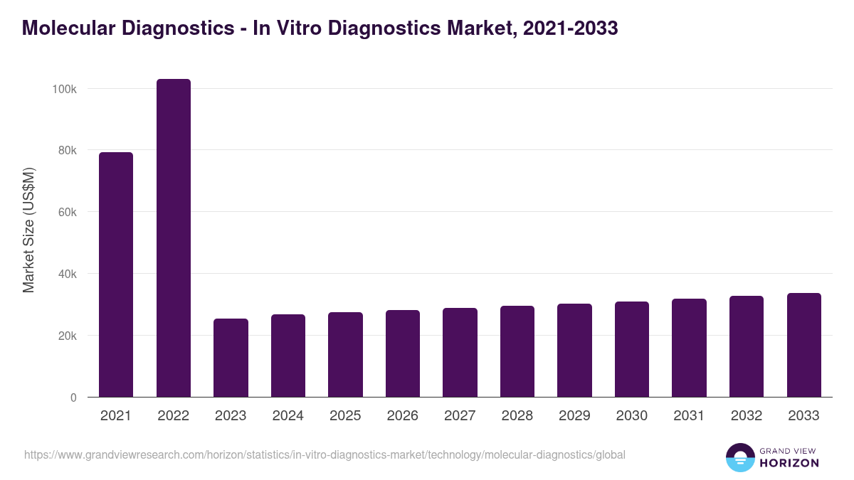 Molecular Diagnostics - In Vitro Diagnostics Market, 2021-2033 (US$M)
