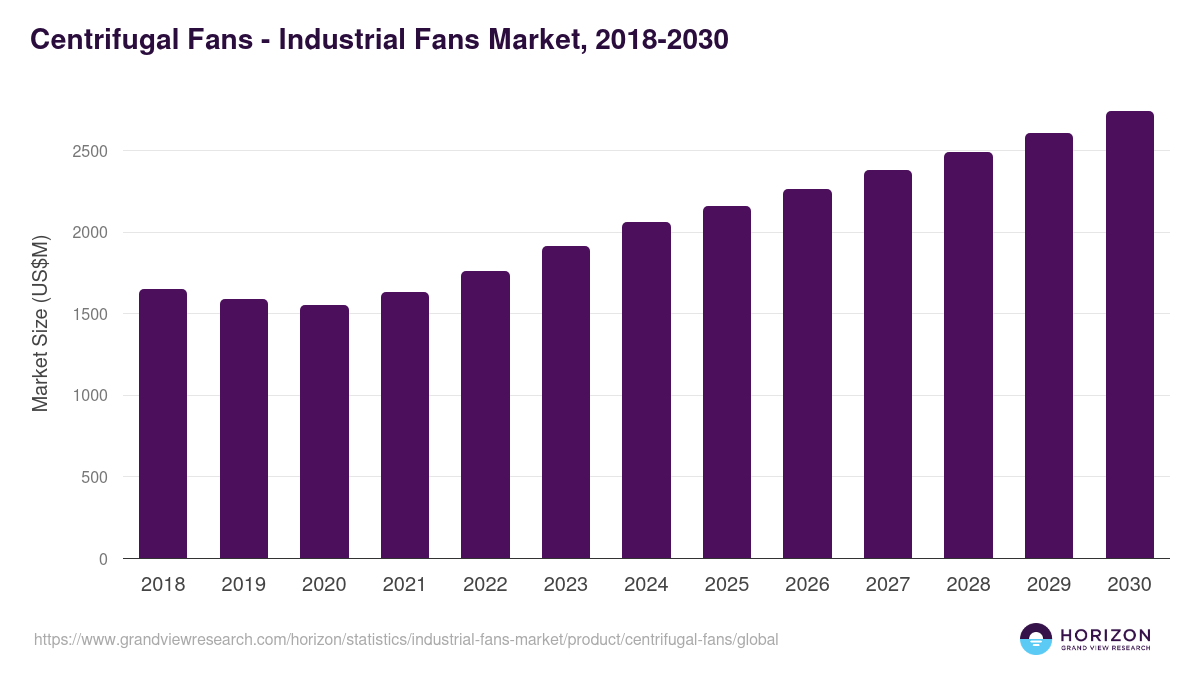 Centrifugal Fans - Industrial Fans Market, 2018-2030 (US$M)