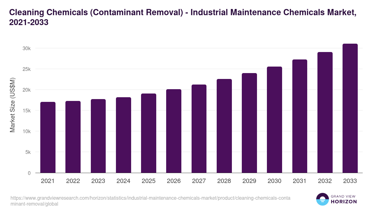 Cleaning Chemicals (Contaminant Removal) - Industrial Maintenance Chemicals Market Statistics, 2021-2033 (US$M)
