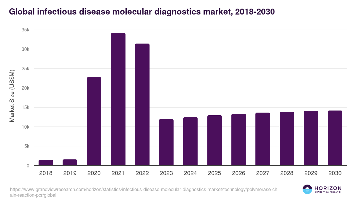 Global infectious disease molecular diagnostics market statistics, 2018-2030 (US$M)