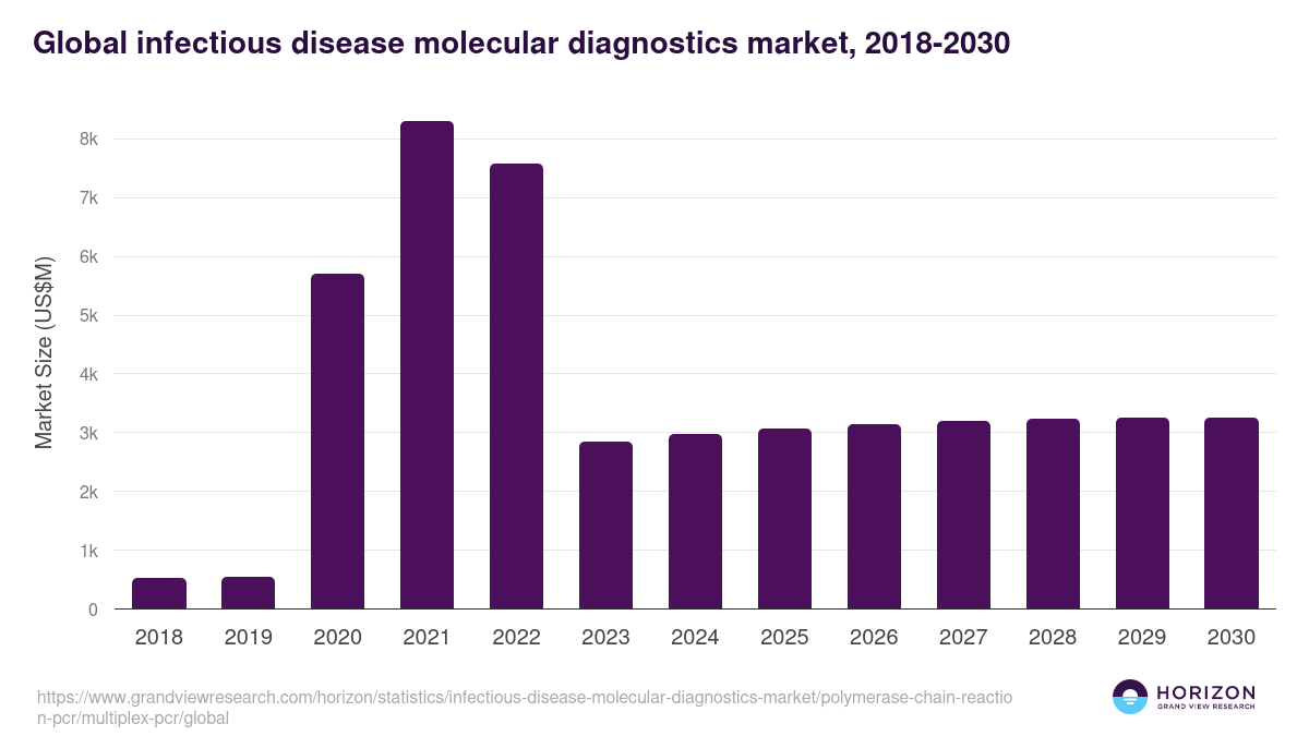 Global infectious disease molecular diagnostics market statistics, 2018-2030 (US$M)