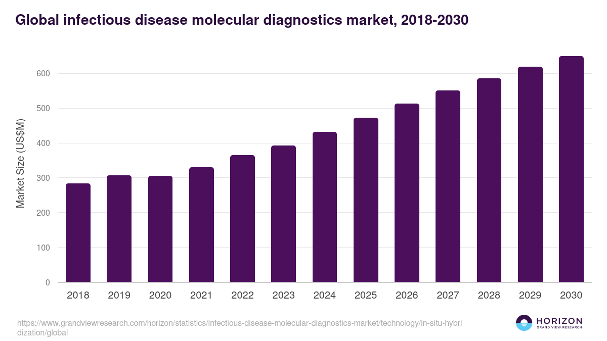 Global infectious disease molecular diagnostics market statistics, 2018-2030 (US$M)