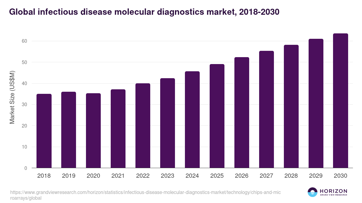 Global infectious disease molecular diagnostics market statistics, 2018-2030 (US$M)
