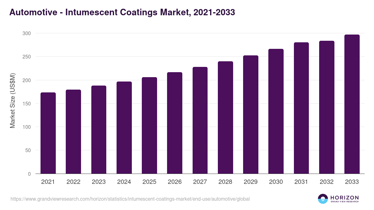 Automotive - Intumescent Coatings Market Statistics, 2021-2033 (US$M)