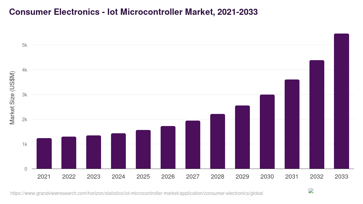 Consumer Electronics - Iot Microcontroller Market, 2021-2033 (US$M)