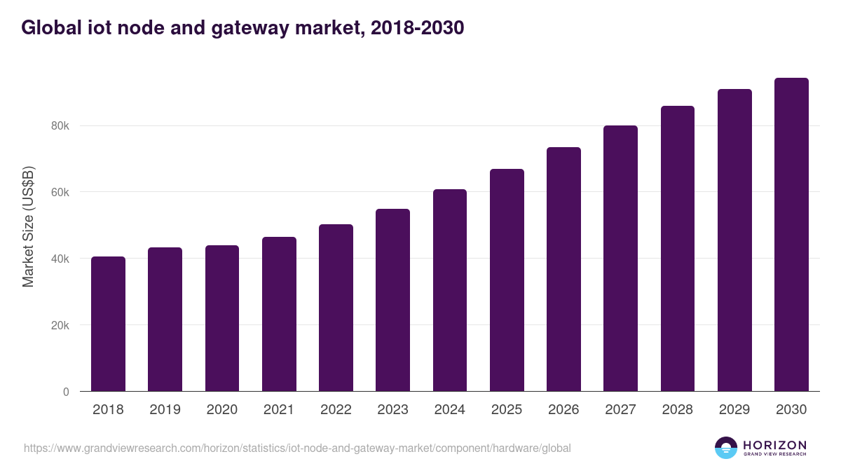 Global iot node and gateway market statistics, 2018-2030 (US$B)