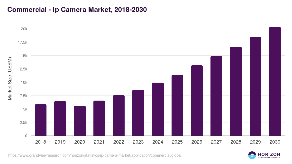 Commercial - Ip Camera Market, 2018-2030 (US$M)