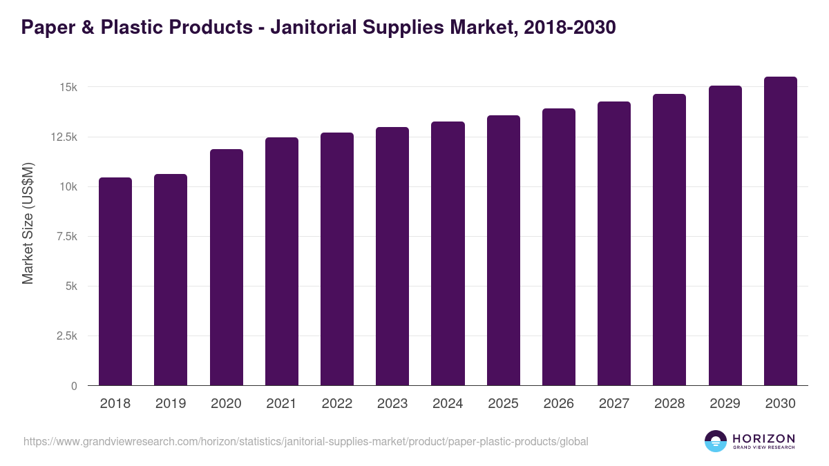 Paper & Plastic  Products - Janitorial Supplies Market Statistics, 2018-2030 (US$M)