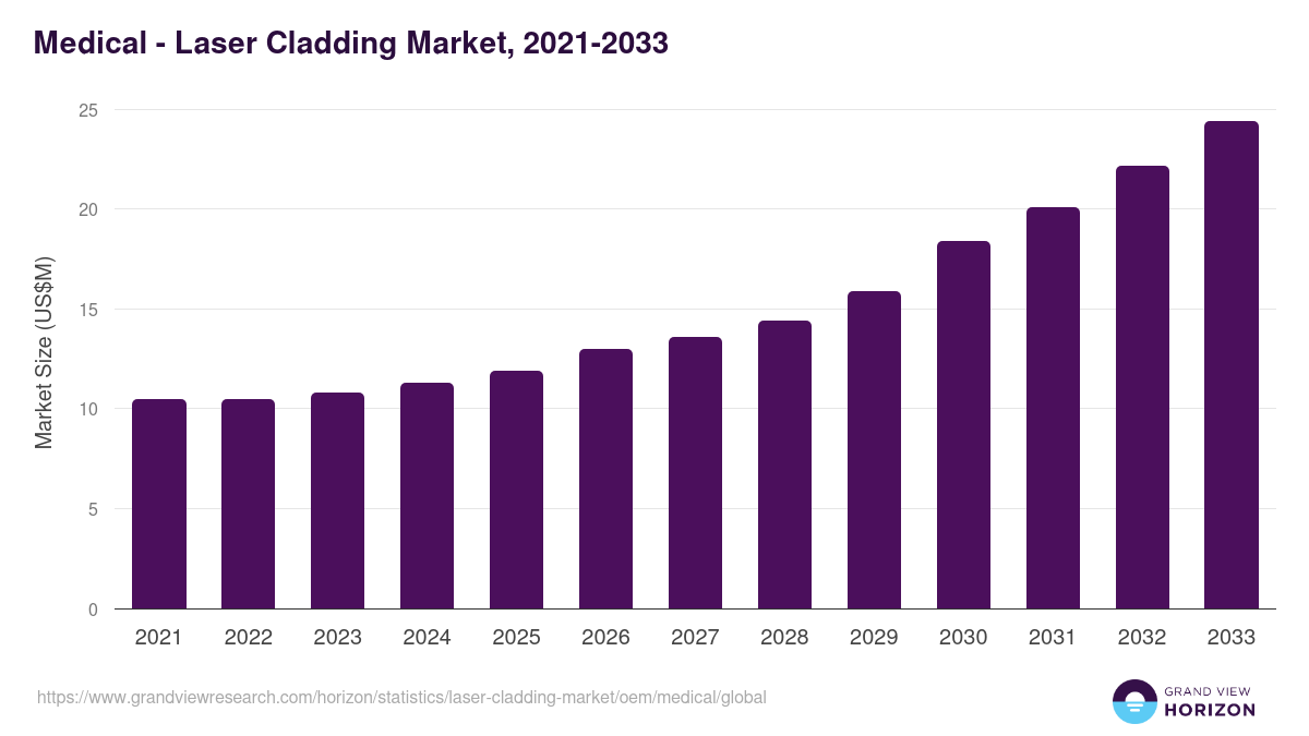 Medical - Laser Cladding Market, 2021-2033 (US$M)