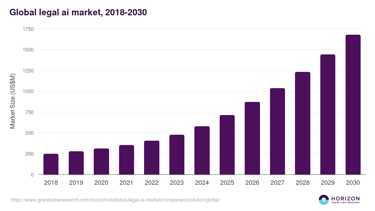 Global legal ai market statistics, 2018-2030 (US$M)
