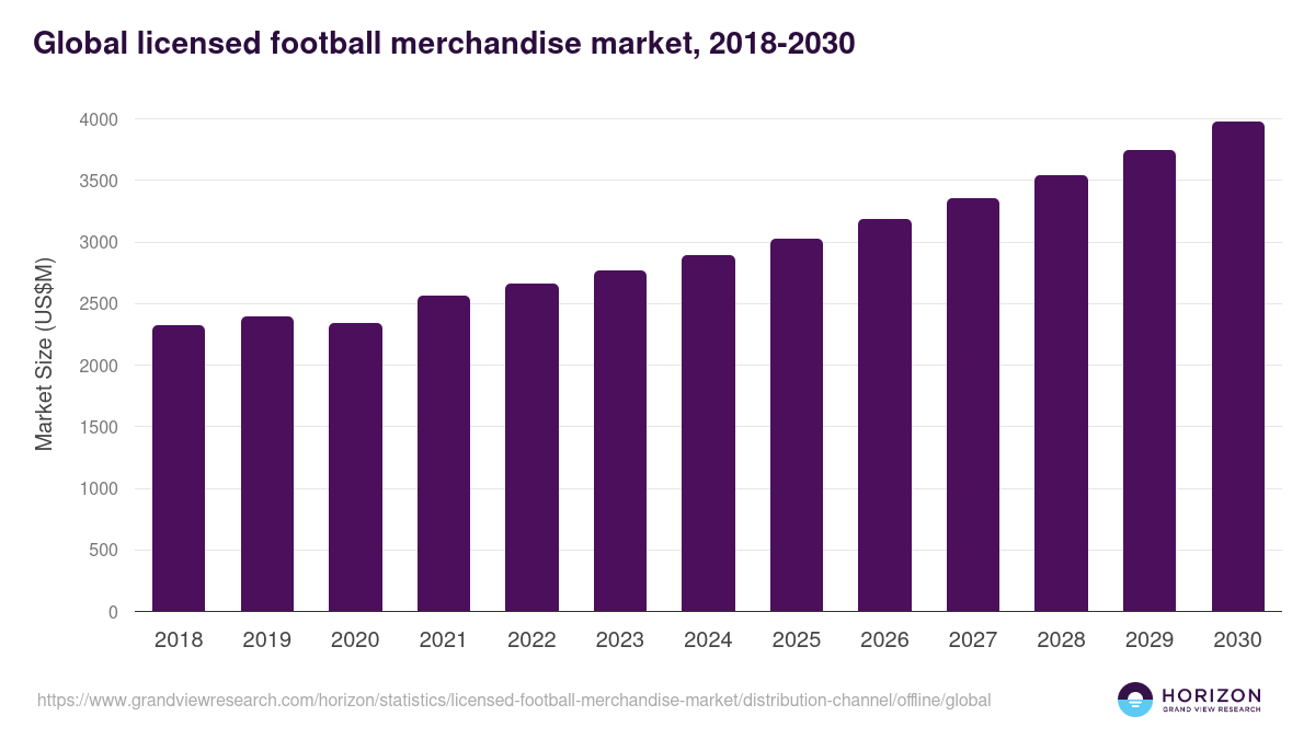Global licensed football merchandise market statistics, 2018-2030 (US$M)