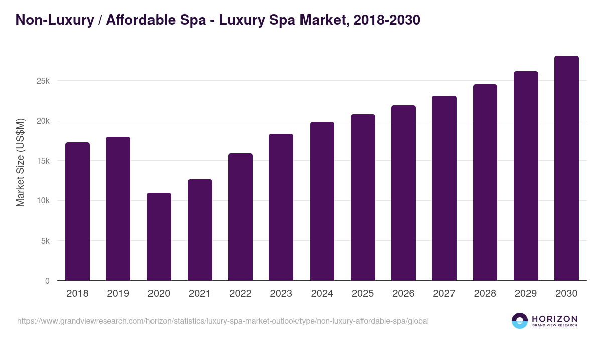 Non-Luxury / Affordable Spa - Luxury Spa Market Statistics, 2018-2030 (US$M)