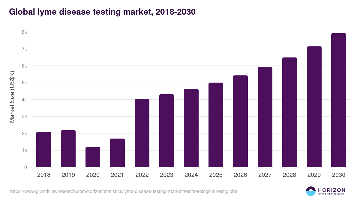 Serological Test - Lyme Disease Testing Market, 2018-2030 (US$K)