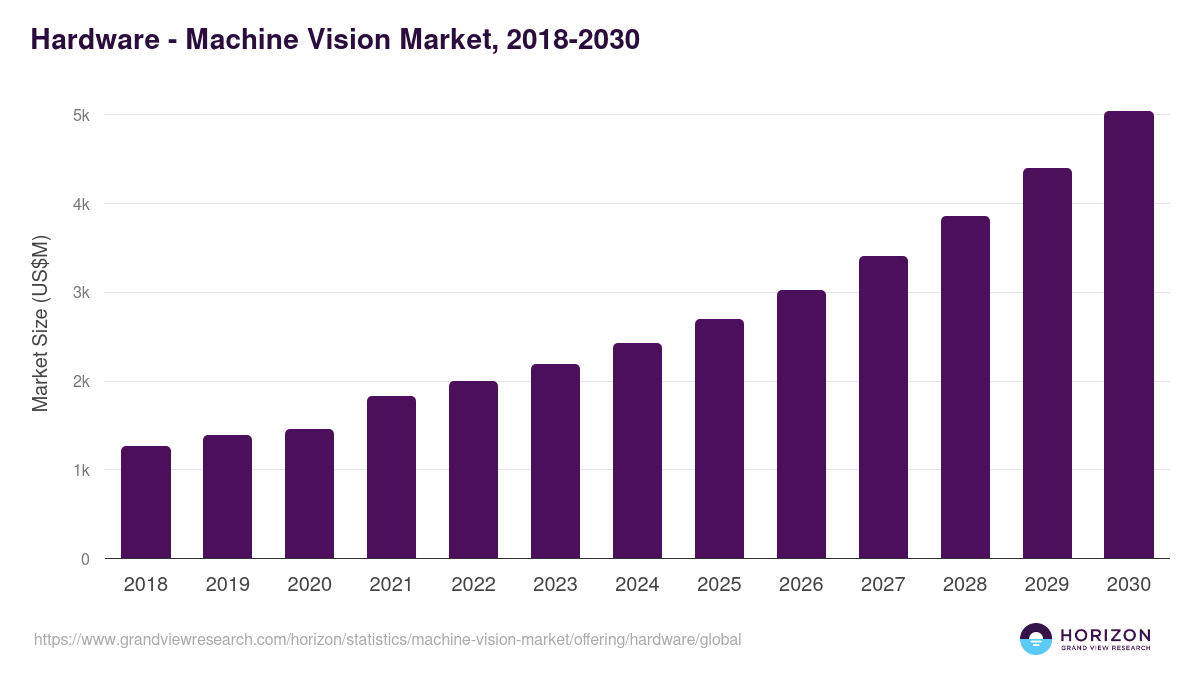 Hardware - Machine Vision Market Statistics, 2018-2030 (US$M)