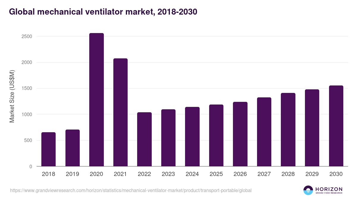 Global mechanical ventilator market statistics, 2018-2030 (US$M)