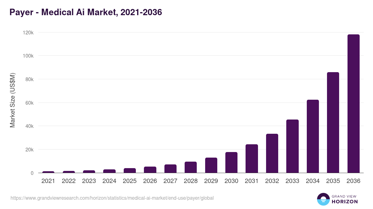 Payer - Medical Ai Market, 2021-2036 (US$M)