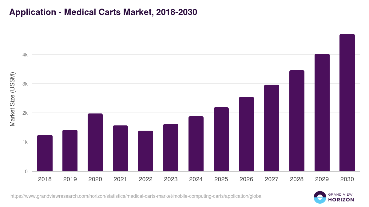 Application - Medical Carts Market, 2018-2030 (US$M)