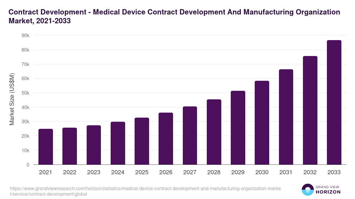 Contract Development - Medical Device Contract Development And Manufacturing Organization Market, 2021-2033 (US$M)