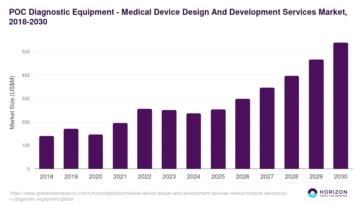POC Diagnostic Equipment - Medical Device Design And Development Services Market, 2021-2033 (US$M)