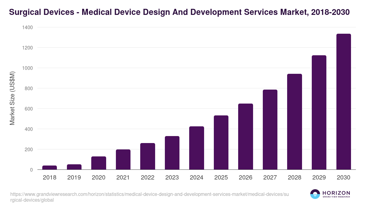 Surgical Devices - Medical Device Design And Development Services Market, 2021-2033 (US$M)