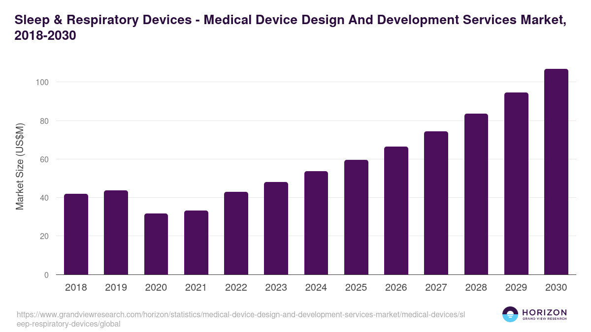 Sleep & Respiratory Devices - Medical Device Design And Development Services Market, 2021-2033 (US$M)