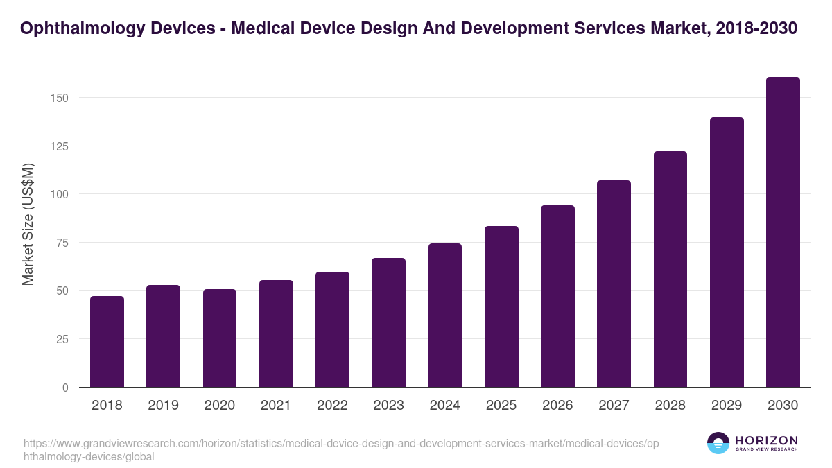 Ophthalmology Devices - Medical Device Design And Development Services Market, 2021-2033 (US$M)